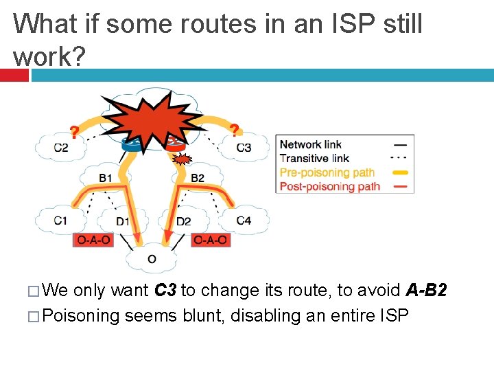 What if some routes in an ISP still work? � We only want C