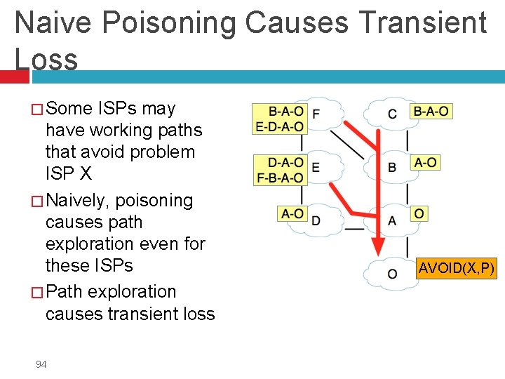 Naive Poisoning Causes Transient Loss � Some ISPs may have working paths that avoid