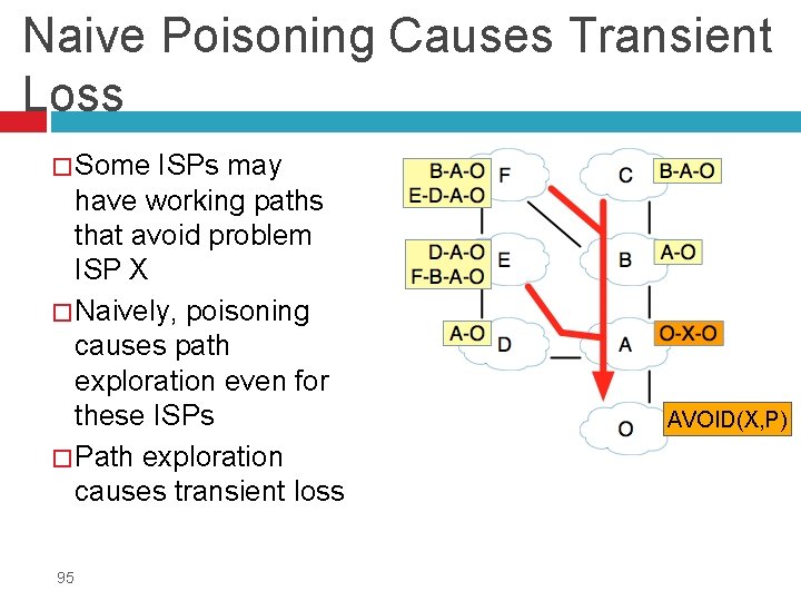 Naive Poisoning Causes Transient Loss � Some ISPs may have working paths that avoid