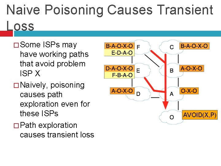 Naive Poisoning Causes Transient Loss � Some ISPs may have working paths that avoid