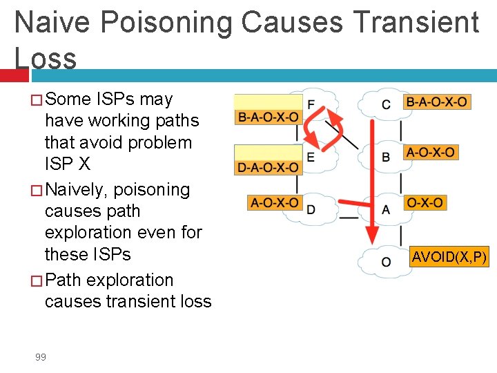 Naive Poisoning Causes Transient Loss � Some ISPs may have working paths that avoid