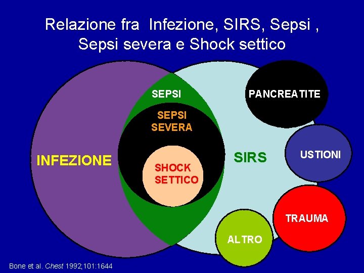 Relazione fra Infezione, SIRS, Sepsi severa e Shock settico SEPSI PANCREATITE SEPSI SEVERA INFEZIONE