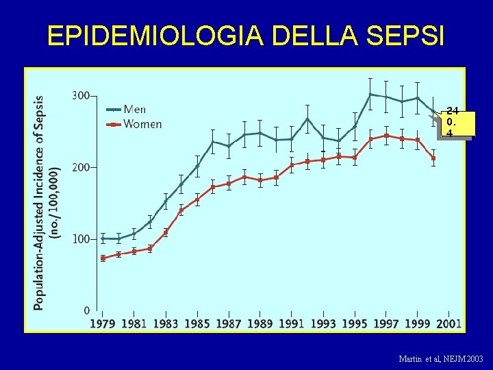 EPIDEMIOLOGIA DELLA SEPSI 24 0. 4 Martin et al, NEJM 2003 