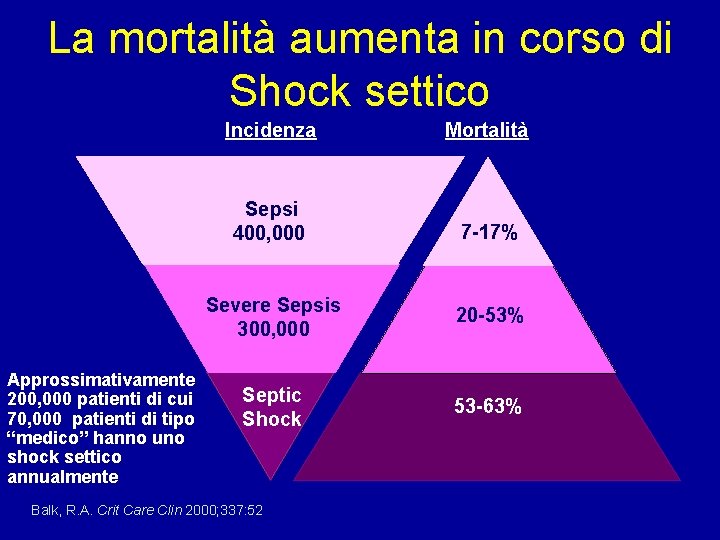 La mortalità aumenta in corso di Shock settico Approssimativamente 200, 000 patienti di cui