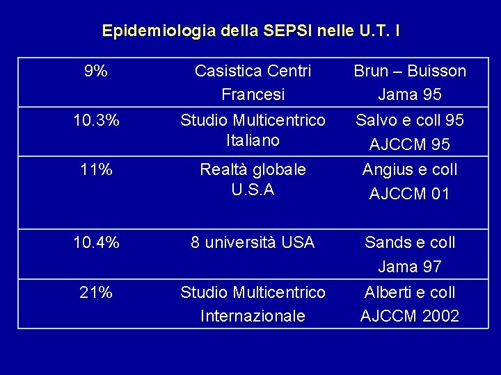 Epidemiologia della SEPSI nelle U. T. I 9% Casistica Centri Francesi Brun – Buisson