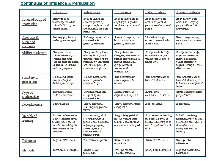 Continuum of Influence & Persuasion Education Advertising Propaganda Indoctrination Thought Reform Focus of body