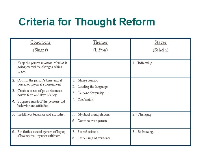 Criteria for Thought Reform Conditions Themes Stages (Singer) (Lifton) (Schein) 1. Keep the person