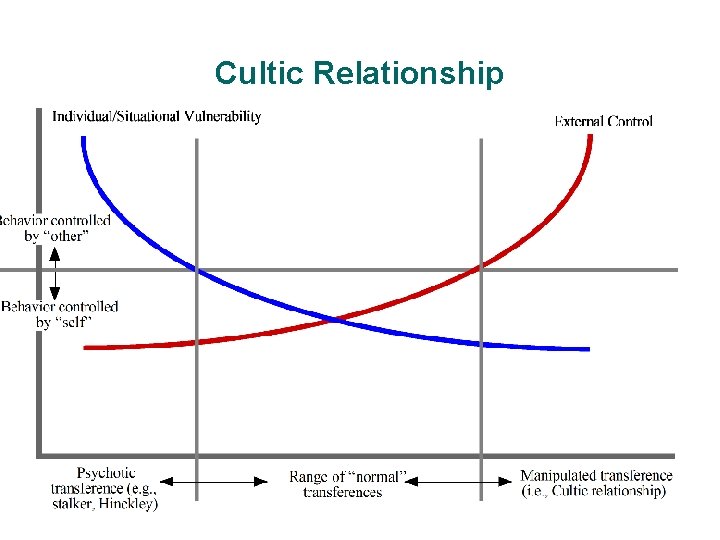 Cultic Relationship 