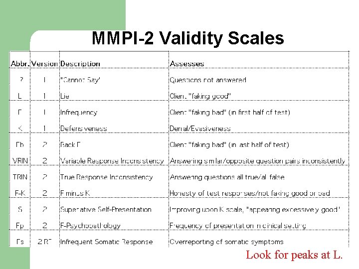 MMPI-2 Validity Scales Look for peaks at L. 