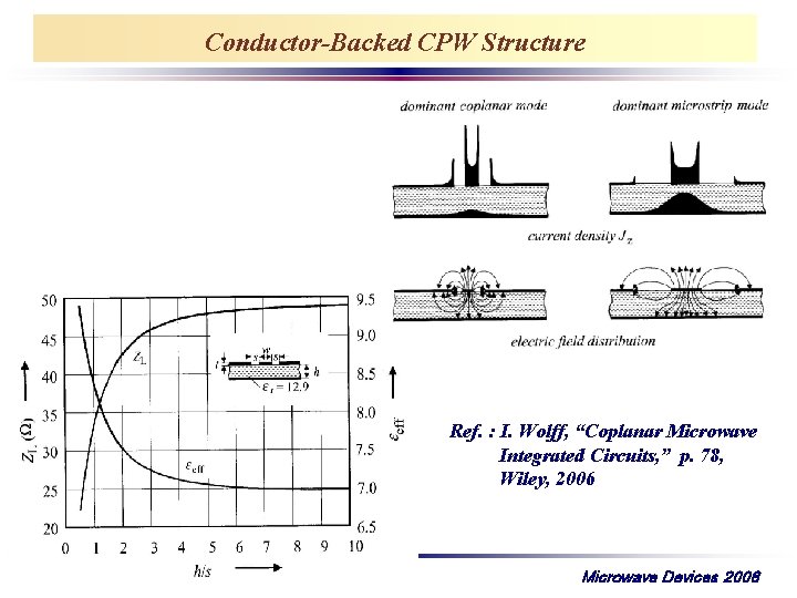 Conductor-Backed CPW Structure Ref. : I. Wolff, “Coplanar Microwave Integrated Circuits, ” p. 78,