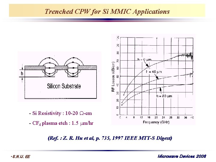 Trenched CPW for Si MMIC Applications - Si Resistivity : 10 -20 -cm -