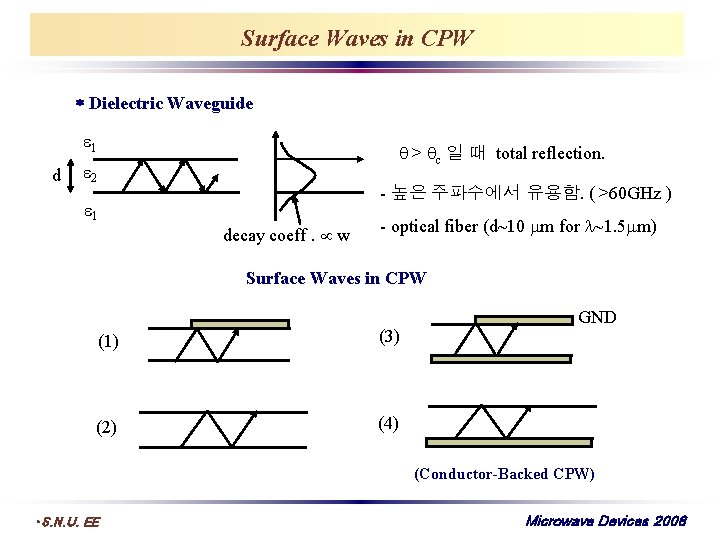 Surface Waves in CPW Dielectric Waveguide 1 d > c 일 때 total reflection.