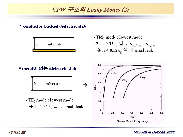 CPW 구조의 Leaky Modes (2) * conductor-backed dielectric slab h - TM 0 mode