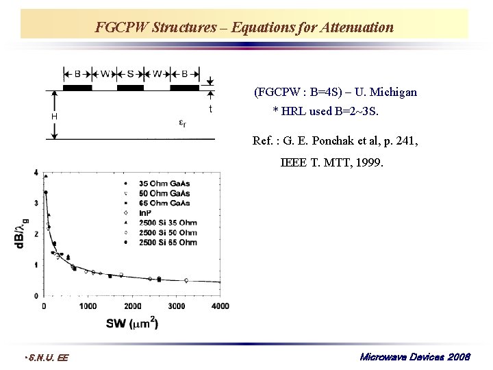 FGCPW Structures – Equations for Attenuation (FGCPW : B=4 S) – U. Michigan *