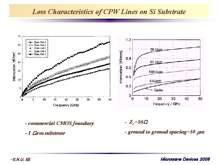 Loss Characteristics of CPW Lines on Si Substrate - commercial CMOS foundary - Zo=50