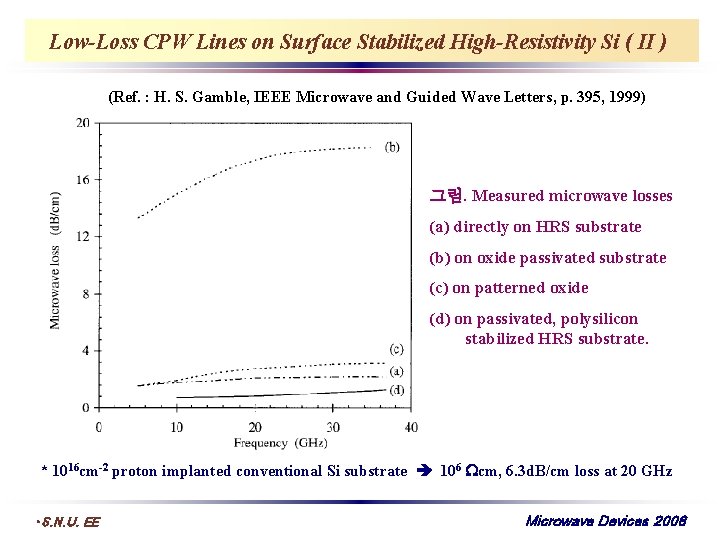 Low-Loss CPW Lines on Surface Stabilized High-Resistivity Si ( II ) (Ref. : H.