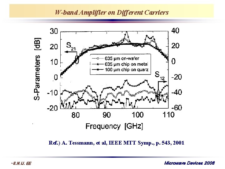 W-band Amplifier on Different Carriers Ref. ) A. Tessmann, et al, IEEE MTT Symp.
