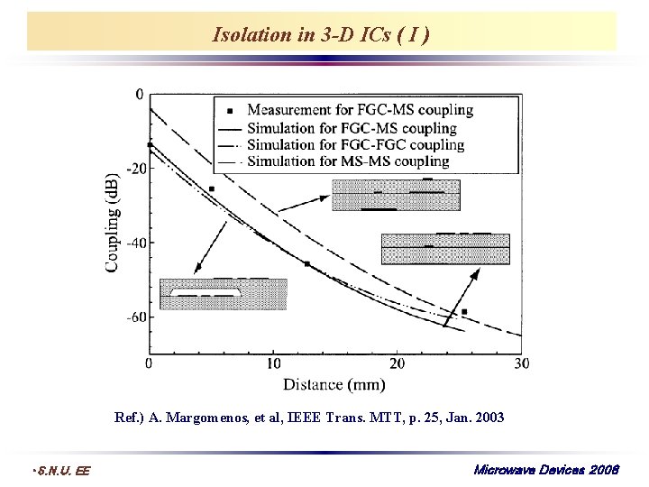 Isolation in 3 -D ICs ( I ) Ref. ) A. Margomenos, et al,