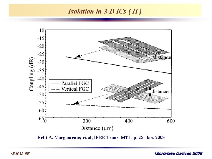 Isolation in 3 -D ICs ( II ) Ref. ) A. Margomenos, et al,