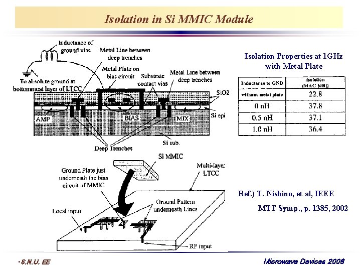 Isolation in Si MMIC Module Isolation Properties at 1 GHz with Metal Plate Ref.