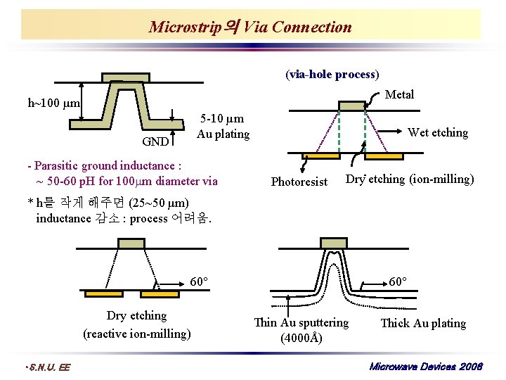 Microstrip의 Via Connection (via-hole process) Metal h~100 µm 5 -10 µm Au plating GND