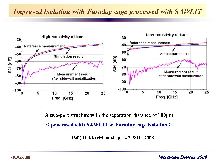 Improved Isolation with Faraday cage processed with SAWLIT A two-port structure with the separation