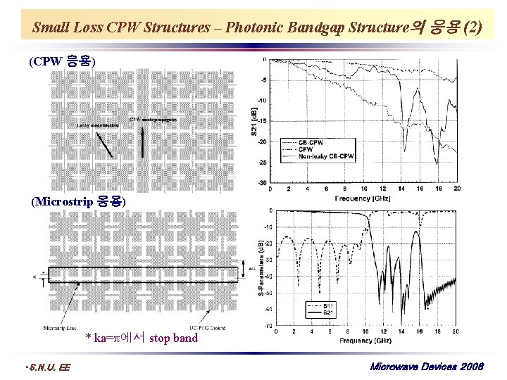 Small Loss CPW Structures – Photonic Bandgap Structure의 응용 (2) (CPW 응용) (Microstrip 응용)