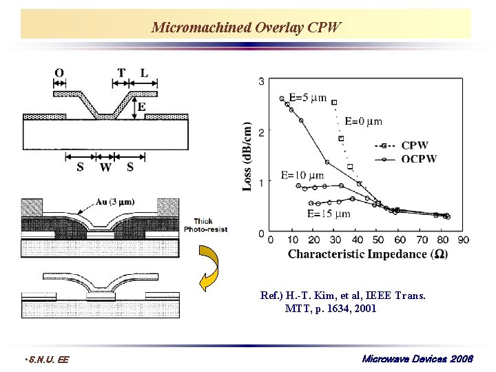 Micromachined Overlay CPW Ref. ) H. -T. Kim, et al, IEEE Trans. MTT, p.