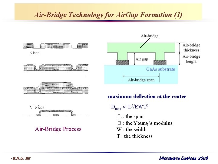 Air-Bridge Technology for Air. Gap Formation (1) maximum deflection at the center Dmax L