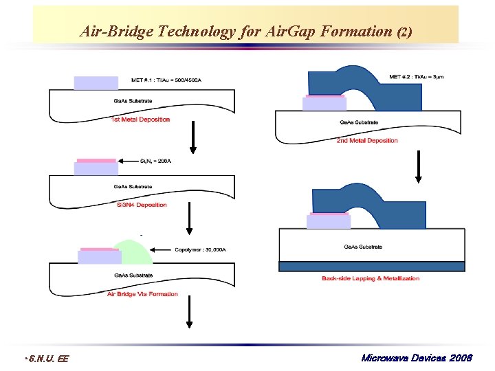 Air-Bridge Technology for Air. Gap Formation (2) • S. N. U. EE Microwave Devices