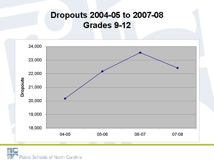 Dropouts 2004 -05 to 2007 -08 Grades 9 -12 