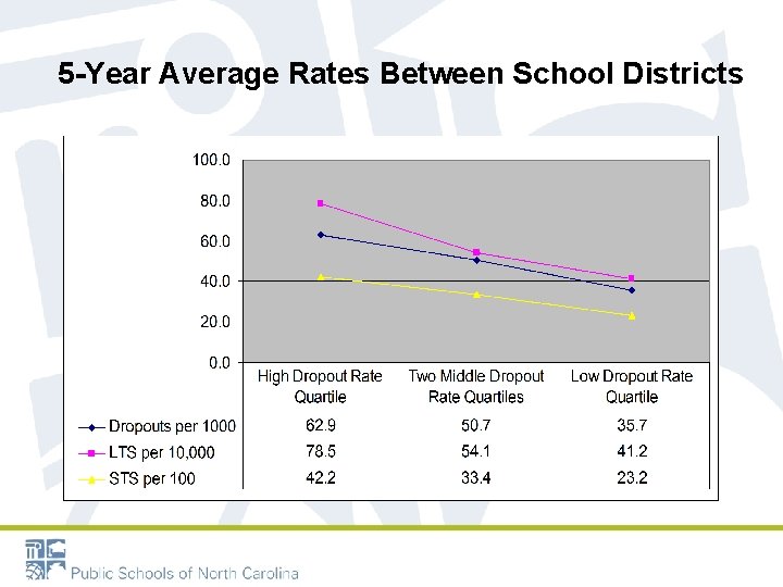 5 -Year Average Rates Between School Districts 