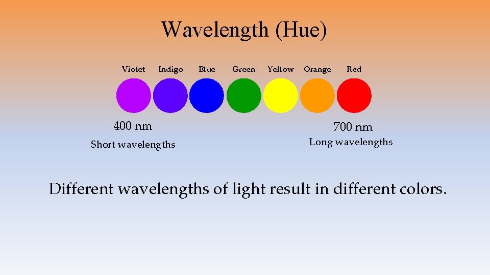 Wavelength (Hue) Violet Indigo 400 nm Short wavelengths Blue Green Yellow Orange Red 700