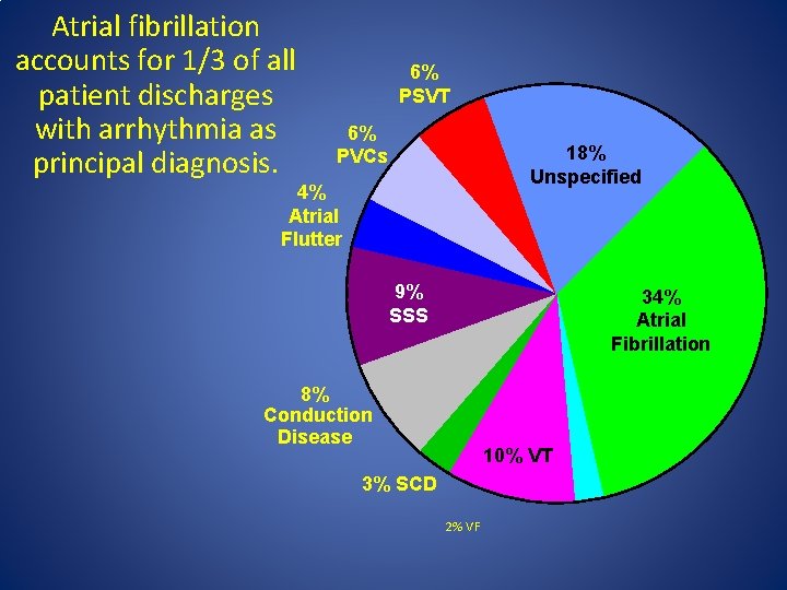 Atrial fibrillation accounts for 1/3 of all patient discharges with arrhythmia as principal diagnosis. Atrial fibrillation accounts for 1/3 of all patient discharges with arrhythmia as principal diagnosis.