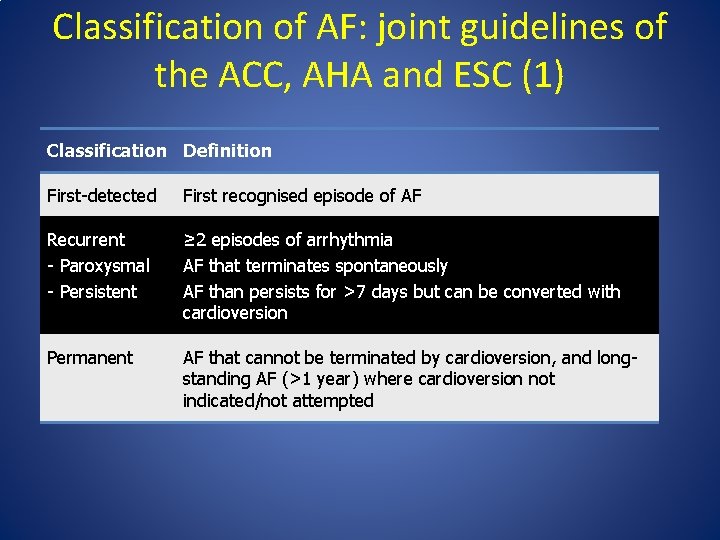 Classification of AF: joint guidelines of the ACC, AHA and ESC (1) Classification Definition Classification of AF: joint guidelines of the ACC, AHA and ESC (1) Classification Definition
