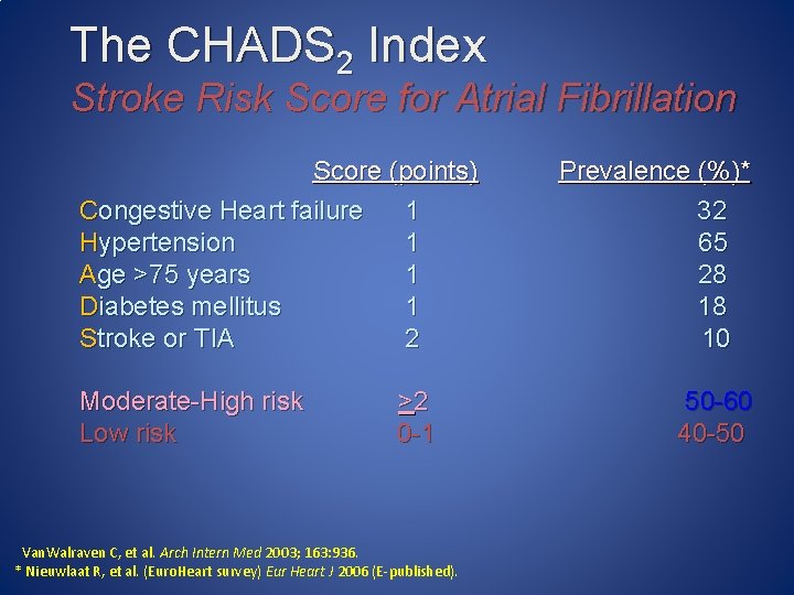 The CHADS 2 Index Stroke Risk Score for Atrial Fibrillation Score (points) Congestive Heart The CHADS 2 Index Stroke Risk Score for Atrial Fibrillation Score (points) Congestive Heart