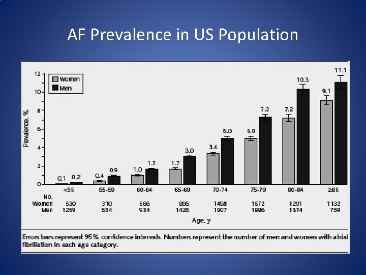 AF Prevalence in US Population AF Prevalence in US Population