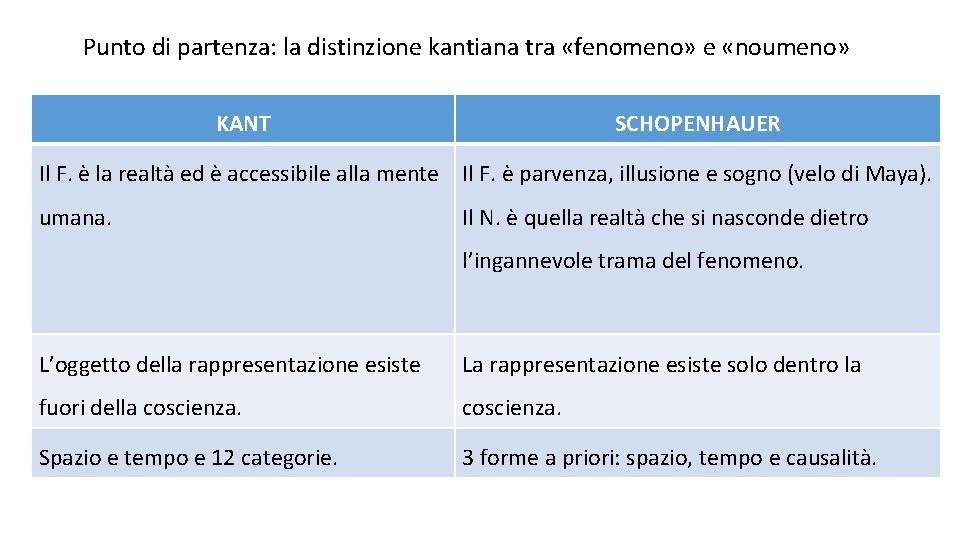 Punto di partenza: la distinzione kantiana tra «fenomeno» e «noumeno» KANT SCHOPENHAUER Il F.