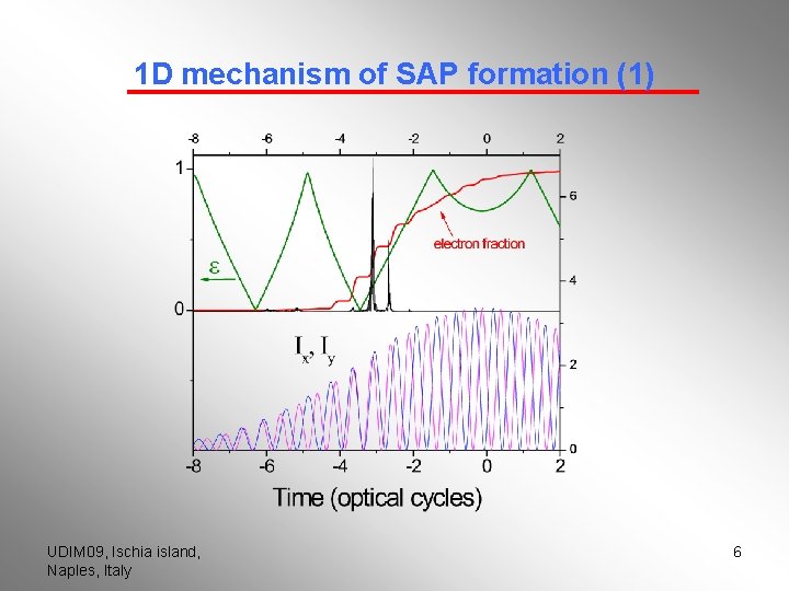 1 D mechanism of SAP formation (1) UDIM 09, Ischia island, Naples, Italy 6