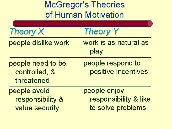 Mc. Gregor’s Theories of Human Motivation Theory X Theory Y people dislike work is