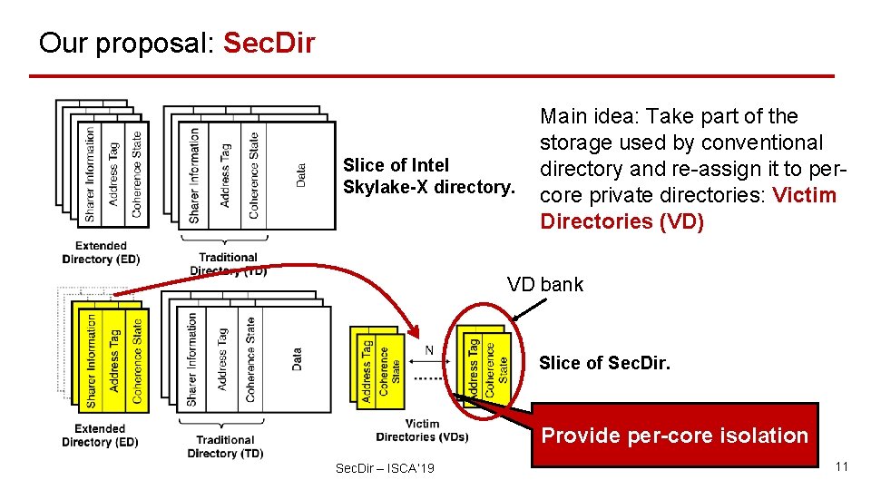 Our proposal: Sec. Dir Slice of Intel Skylake-X directory. Main idea: Take part of