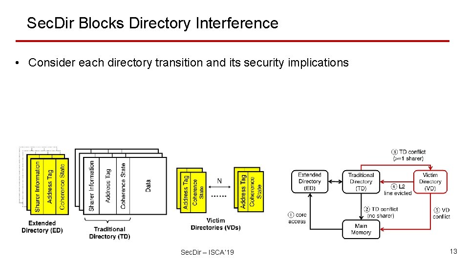 Sec. Dir Blocks Directory Interference • Consider each directory transition and its security implications