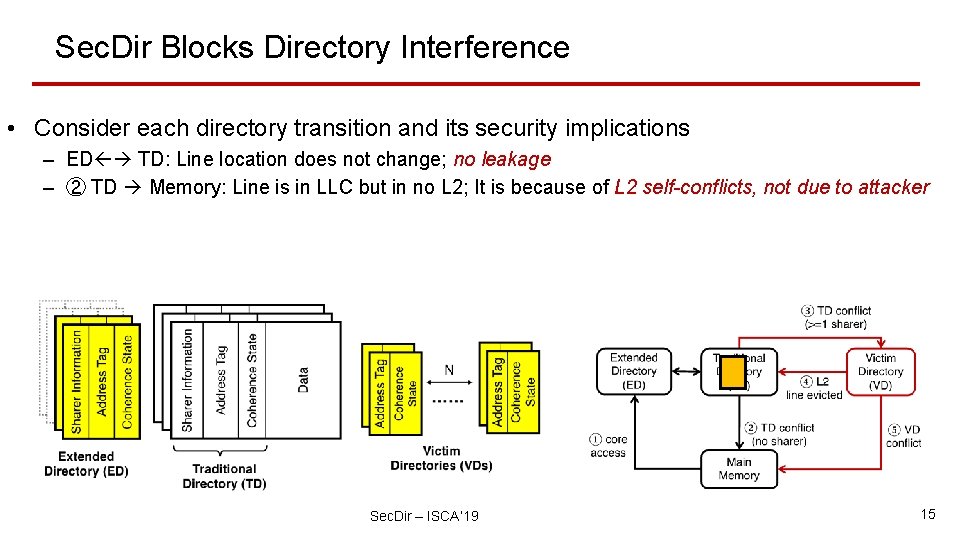 Sec. Dir Blocks Directory Interference • Consider each directory transition and its security implications
