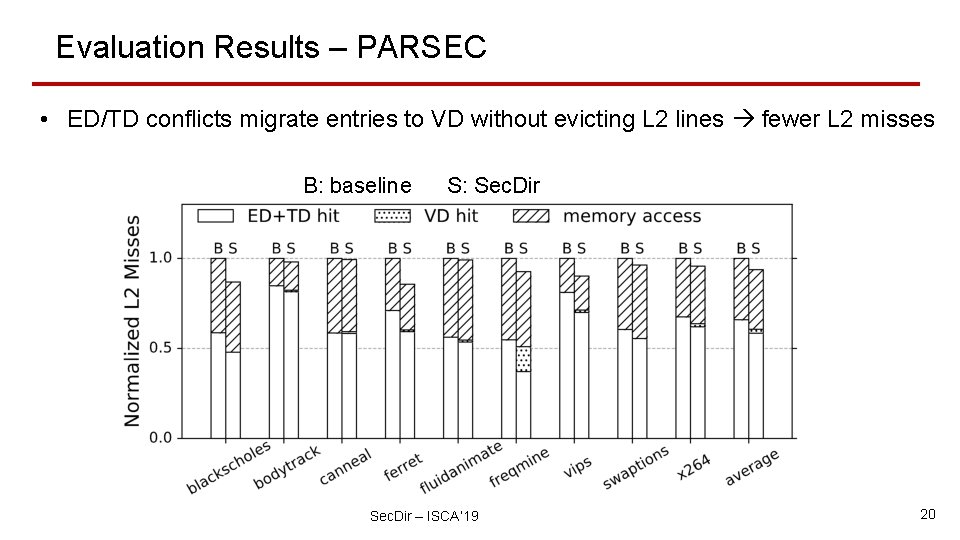 Evaluation Results – PARSEC • ED/TD conflicts migrate entries to VD without evicting L