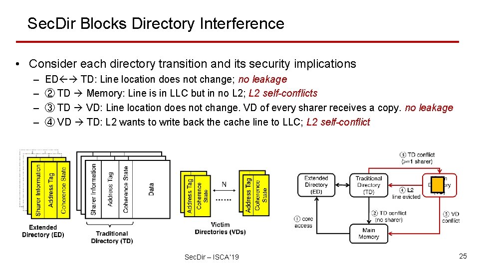 Sec. Dir Blocks Directory Interference • Consider each directory transition and its security implications