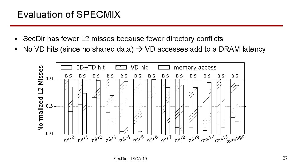 Evaluation of SPECMIX • Sec. Dir has fewer L 2 misses because fewer directory