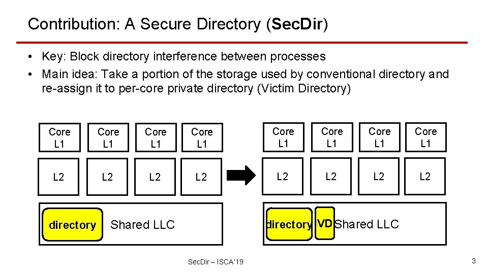 Contribution: A Secure Directory (Sec. Dir) • Key: Block directory interference between processes •
