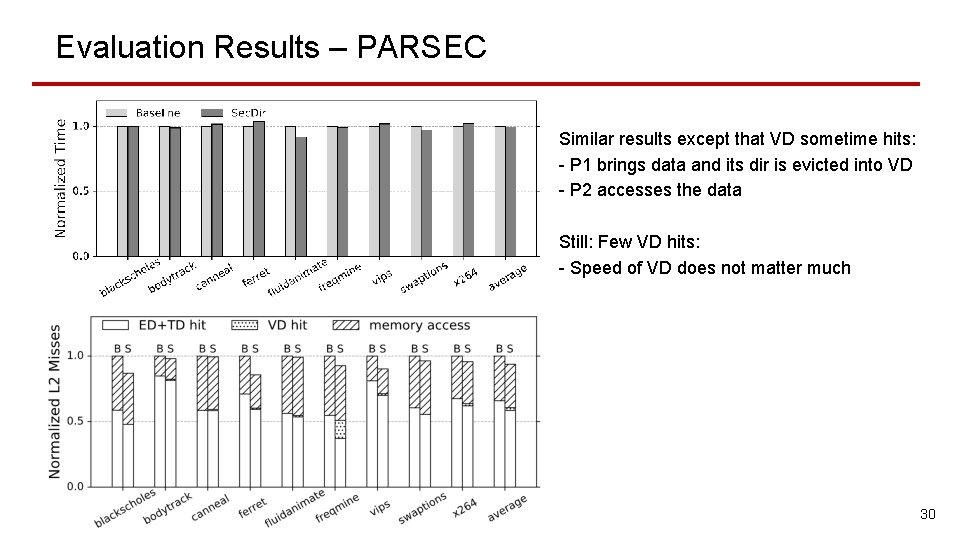 Evaluation Results – PARSEC Similar results except that VD sometime hits: - P 1