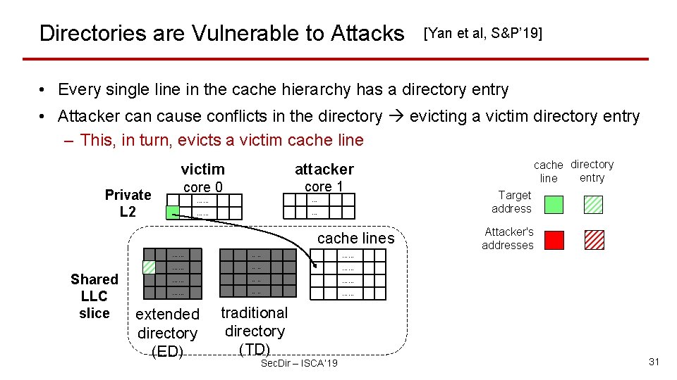 Directories are Vulnerable to Attacks [Yan et al, S&P’ 19] • Every single line