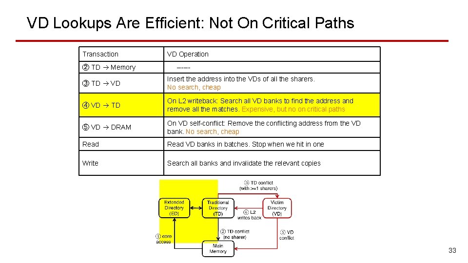 VD Lookups Are Efficient: Not On Critical Paths Transaction ② TD Memory VD Operation